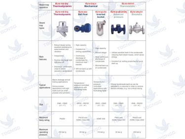 Bẫy hơi Spirax Sarco (steam trap valve)