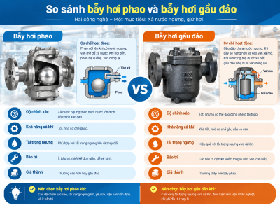 So sánh bẫy hơi phao và bẫy hơi gầu đảo: Loại nào phù hợp với hệ thống hơi của bạn?