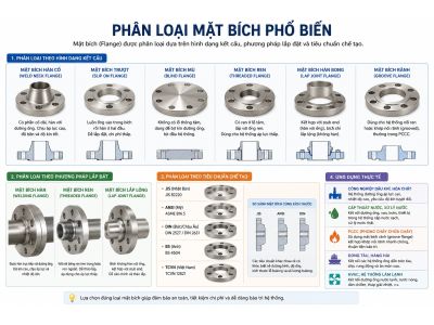 So Sánh Mặt Bích JIS, DIN, ANSI: Nên Chọn Loại Nào Cho Hệ Thống Của Bạn?