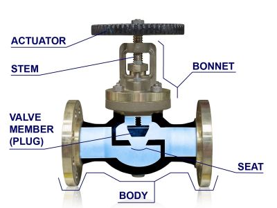 Tìm hiểu cấu tạo và ứng dụng của van cầu Globe valve