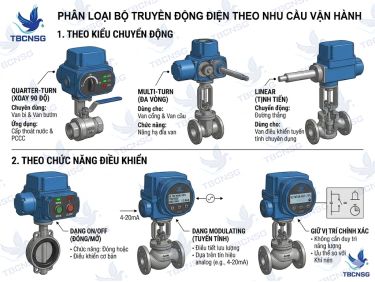 Bộ truyền động điện cho van: Cấu tạo, phân loại và kỹ thuật