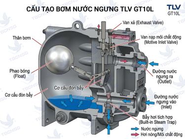 Bơm Nước Ngưng TLV GT10L