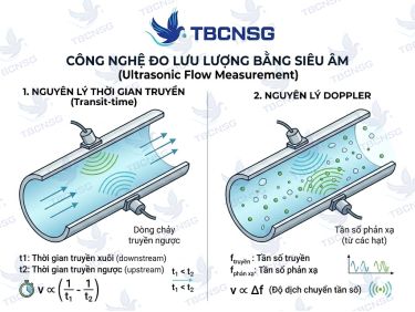 Công Nghệ Đo Lưu Lượng Bằng Siêu Âm: Cẩm Nang Kỹ Thuật Toàn Tập