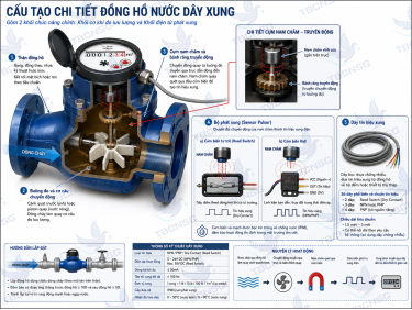 Đồng Hồ Nước Dây Xung Là Gì? Top 5 Loại Phổ Biến 2026