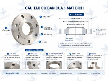 Mặt Bích Là Gì? Đặc Điểm, Cấu Tạo Và Ứng Dụng Chi Tiết