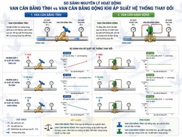 Nên dùng van cân bằng tĩnh hay động cho hệ thống HVAC?