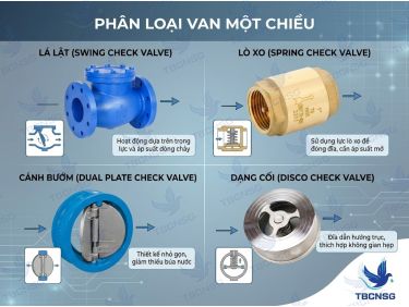 Van 1 Chiều (Check Valve): Cấu Tạo, Nguyên Lý &amp; Cách Chọn Đúng