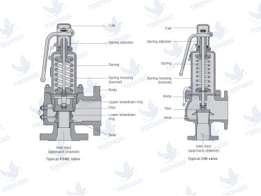 Van An Toàn (Safety Valve): Cấu Tạo, Nguyên Lý &amp; Cách Chọn Đúng