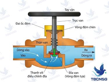Van cầu là gì? Cấu tạo, nguyên lý và kinh nghiệm lựa chọn kỹ thuật