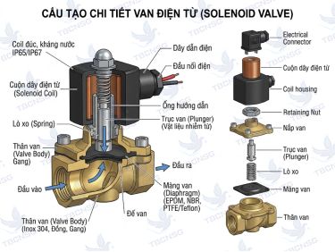 Van điện từ là gì? Cấu tạo, ứng dụng và lưu ý kỹ thuật (2026)