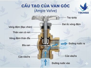 Van góc