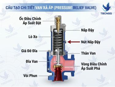 Van xả áp (Relief Valve): Cấu tạo, nguyên lý và kinh nghiệm chọn